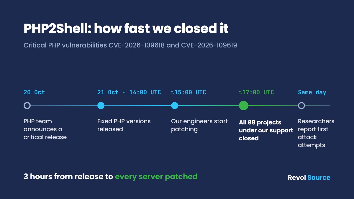 PHP2Shell timeline: fixes released at 14:00 UTC, all 88 projects under our support closed by about 17:00 UTC
